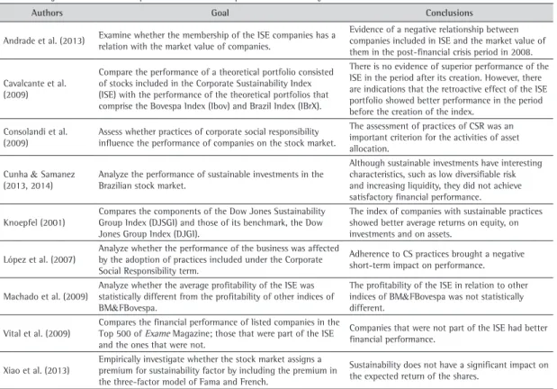 Table 2. Major studies about expected return and corporate sustainability.