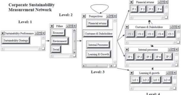 Figure 2. Corporate Sustainability Measurement Network. Font: the authors.