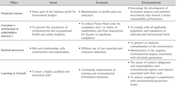 Table 2. Business Strategy split with the Matrix of Sustainable Strategic Alignment.