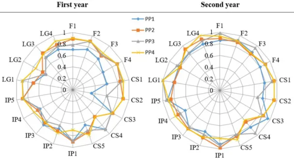 Figure 3. Normalized indicators values of four PP in the first and second year. Font: the authors.