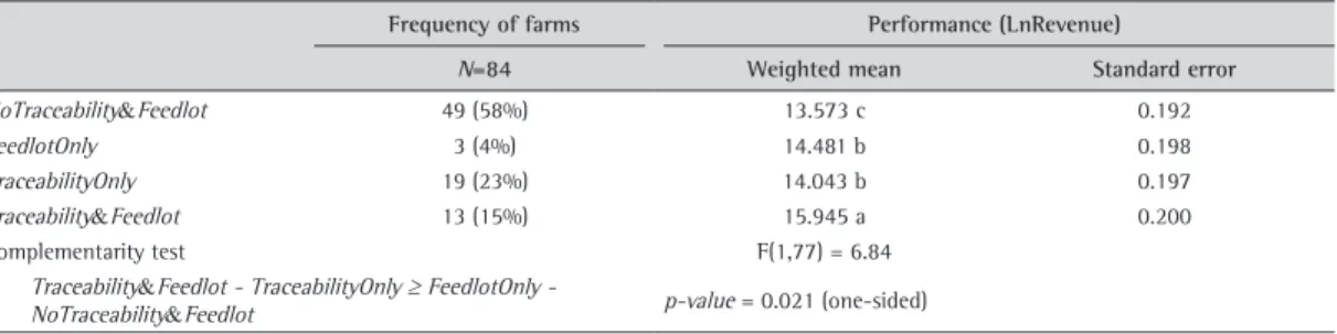 Table 2. Frequency and financial performance by combinations of complementary activities: feedlot and traceability.