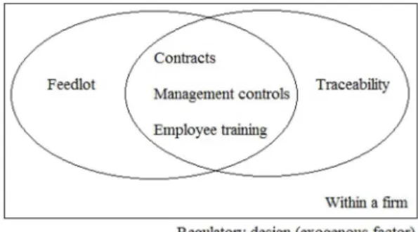 Figure 2 illustrates the complementarities in the  adoption of traceability of beef cattle