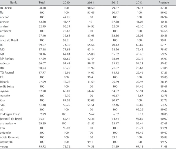 Table 4. Efficiency indicators for banks.