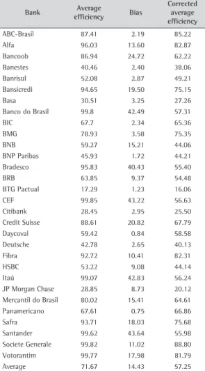 Table 6 summarizes the descriptive efficiency  statistics of 30 banks. In the analysis of the disaggregated  periods, a decrease in average efficiency was observed,  of approximately 5.5 per cent (2010-2013).
