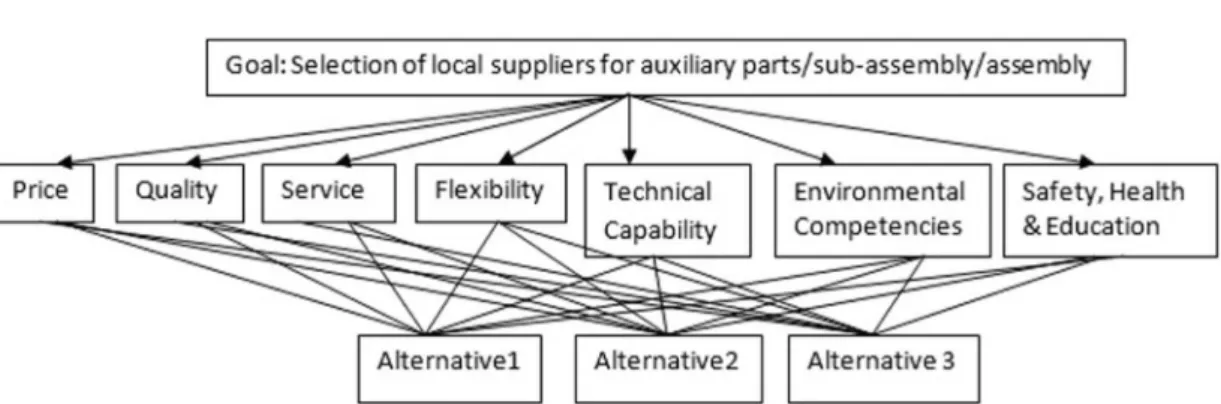 Figure 4. The AHP model of supplier selection for the auxiliary parts/sub-assembly. Source: Elaborated by the author.