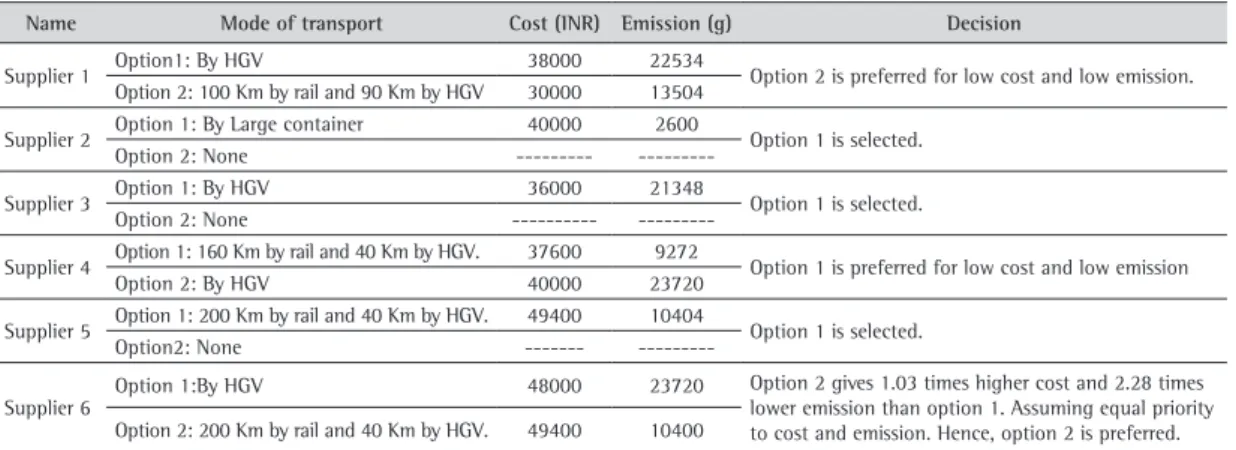 Table 7. Cost-Emission-Decision Matrix per unit tonne of transport.