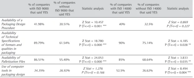 Table 7. The implementation of “best practices” for structuring packaging design.