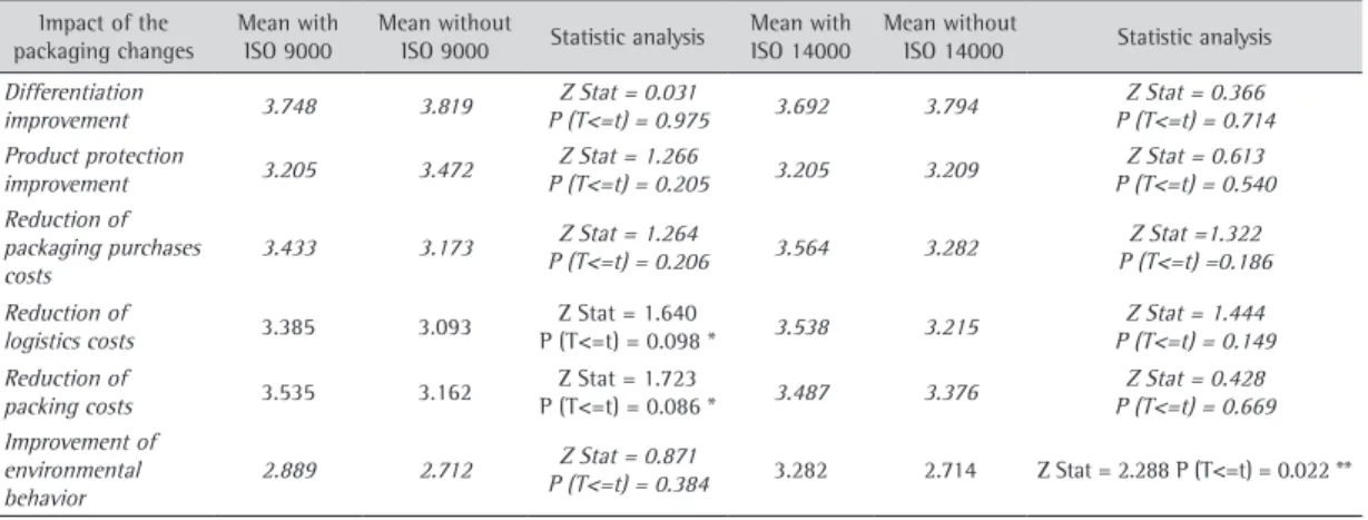 Table 10. The impact of the packaging changes on logistic efficiency and sustainability.
