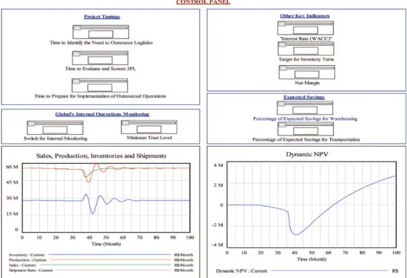 Figure 13 graphically shows an important relation  between time and the results of the logistics outsourcing  process