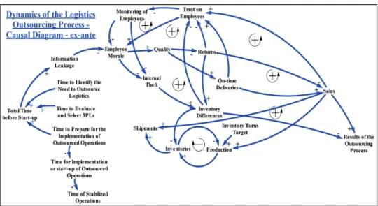 Figure 4. Causal Loop Diagram of the ex-ante period: Logistics outsourcing project. Source: Authors.