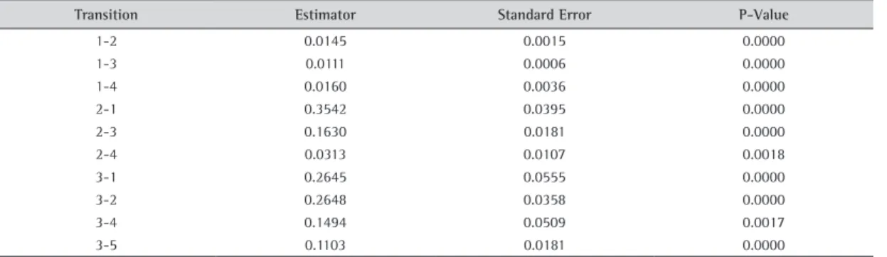 Table 1A shows the baselines for each kind of transition.