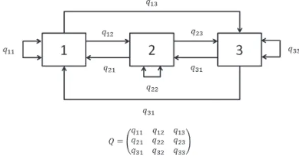 Figure 2. Multi-state model for credit card risk and transition  intensity matrix. Source: the authors.