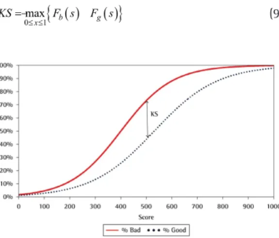 Figure 3. Example of a KS Graph. Source: the authors. Figure 4. Example of a ROC Curve
