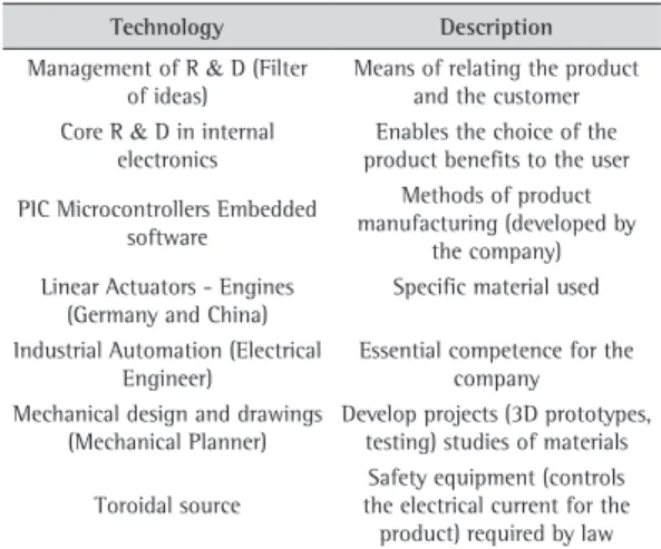 Table 6 shows the form with the identification  of the main technologies involved in developing the  product studied