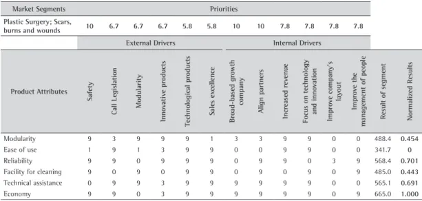 Table 5. Product X Market Drivers.