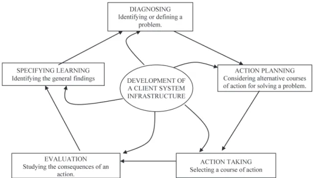 Figure 1. The cyclical process of action research. Source: Susman  &amp;  Evered (1978, p