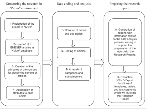 Figure 2. The process performed for data analysis of the articles of ENEGEP. Source: Elaborated by the author.