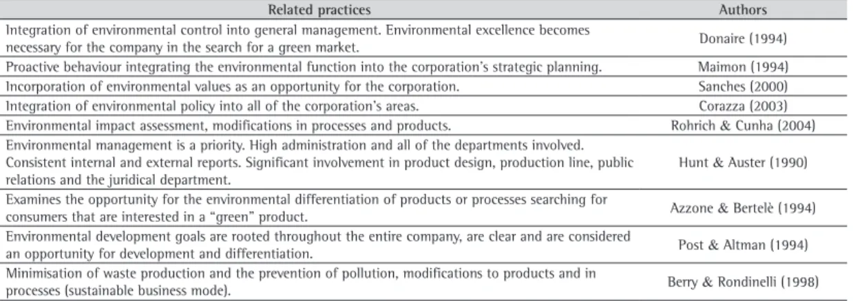 Table 2. Systematisation of the characteristics related to Internal Integration level (Preventive).