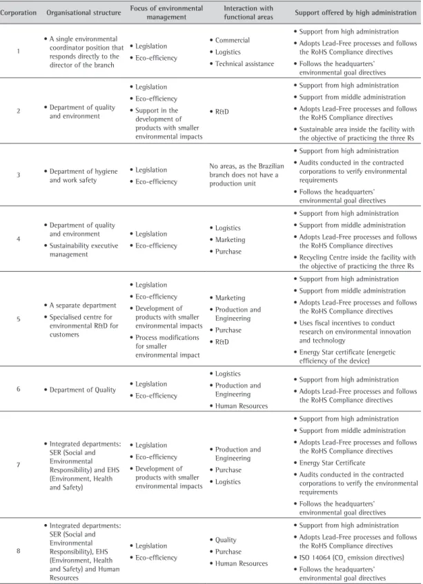 Table 5. Characterisation of the studied corporations’ environmental management.