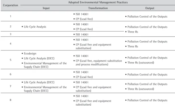 Table 6. Environmental management practices adopted according to the phases of the transformation process.