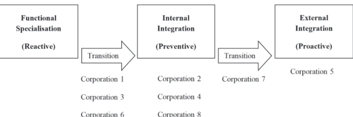 Figure 1. Classification of the studied corporations into the environmental management maturity levels.