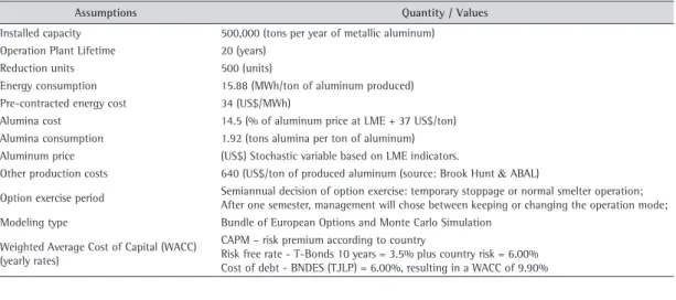 Table 4. Assumptions for operation mode q 1  – Aluminum production. 