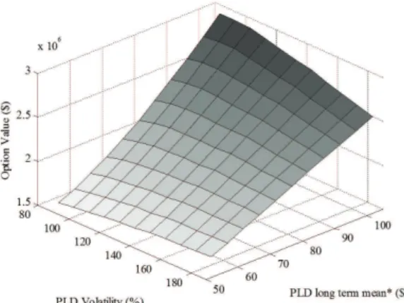 Figure 11. Sensitivity of option value to volatility and long  term mean of PLD prices.