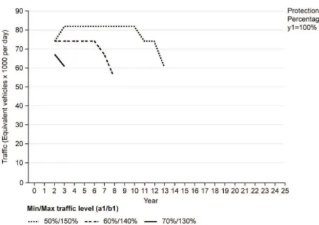 Figure 4. Traffic threshold curves (with min/max traffic level options and 100% protection).