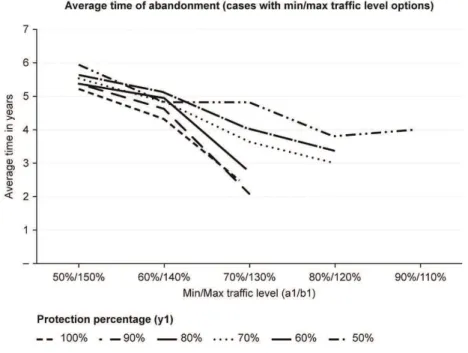 Figure 7. Average time of abandonment.