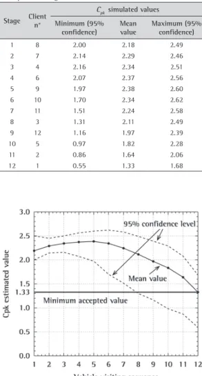 Table 3. Optimal simulated annealing route: C pk  values for  each process stage.