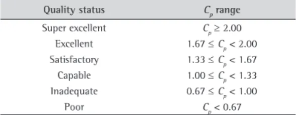 Table 1. Quality status and C p  values.