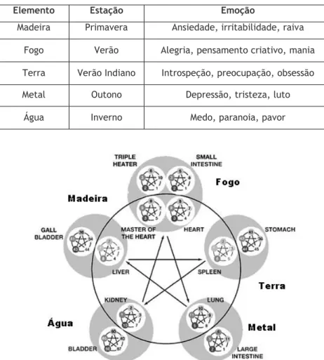 Tabela 1 - Relação entre a interação dos elementos, estação do ano e emoção. Adaptado de Torre et  al., em The Body`s acupuncture energetics