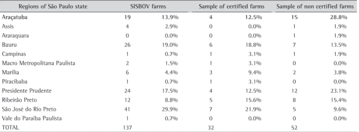 Table 1. Geographic distribution of the sample.