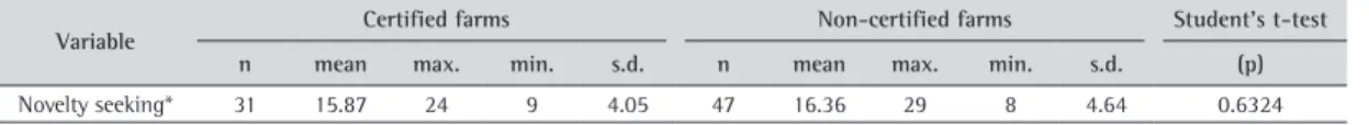 Table 4 shows the observed frequencies for the  values of the dummy variables relationship, agricultural  newsletter, certification experience, life experience  and schooling