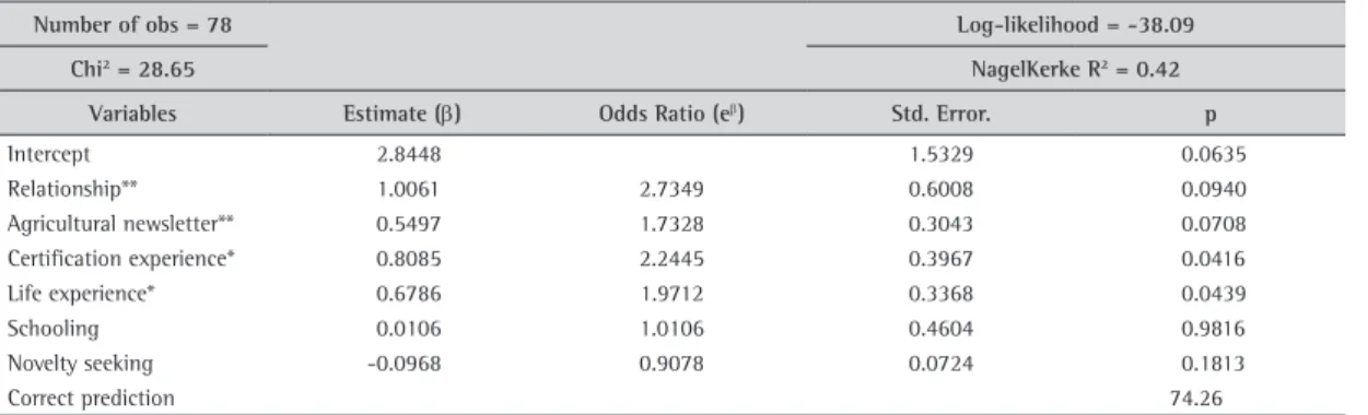 Table 6. Logistic regression analysis.