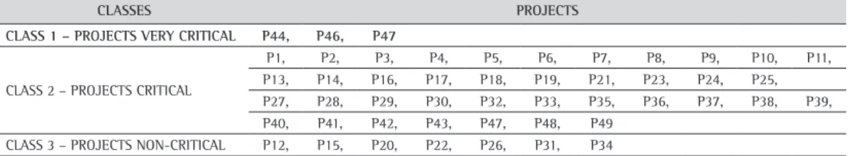 Table 6. Results of classifying the projects.