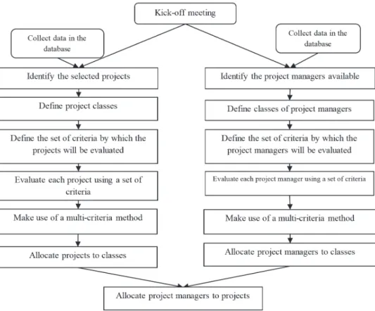 Figure 1. Model for integrating the allocation of projects and project managers into classes