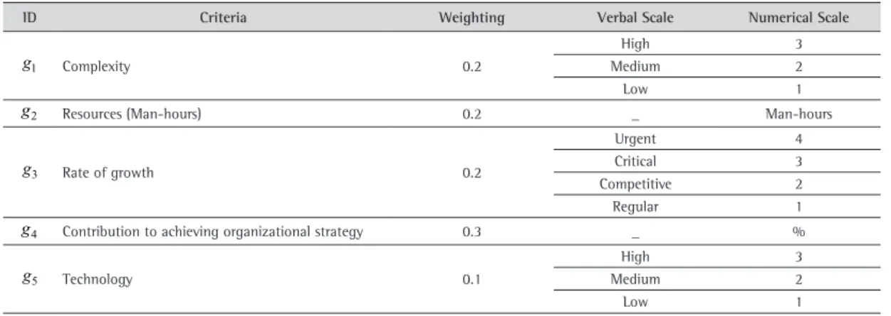 Table 6 shows the classification of projects while the  result of classifying PMrs is presented in Table 7