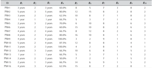 Table 4. Profile limits of the of the classes of the projects.