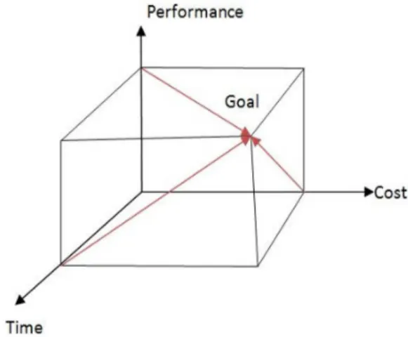 Figure 1 presents the main objectives of project  management. Each project is different yet includes  time, cost and performance to achieve organizational  goals