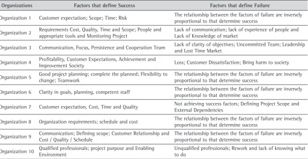 Table 2. Evaluation of interviews regarding factors of success and failure.