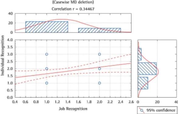 Figure 5. Correlation between individual and job recognition. 