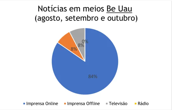 Figura 19 - Gráfico referente ao trabalho de assessoria da Be Uau em agosto, setembro e outubro de  2018; autoria da investigadora
