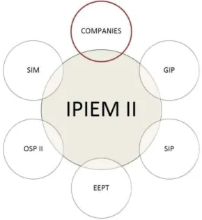 Figure 1. Illustration of the interdisciplinary relation between different project supporting courses and the companies.