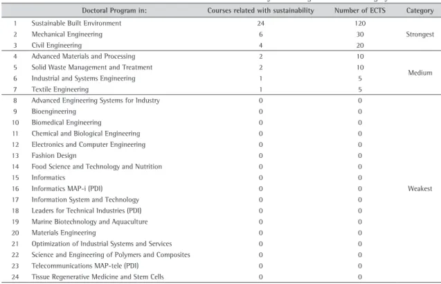 Table 4. Number of courses and ECTS related with sustainability in PhD degrees and their category.