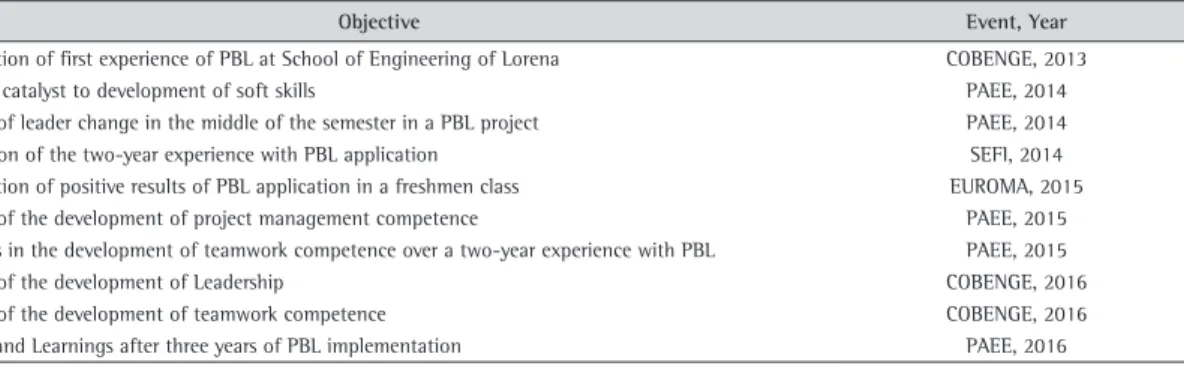 Table 1. Papers presented at conferences from 2013 to 2016.