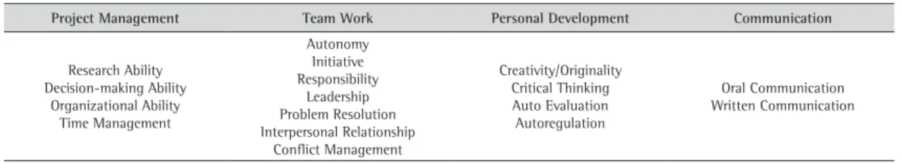 Table 2. Soft Skills Model.