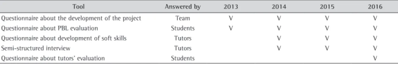 Table 8. Data collection tools.