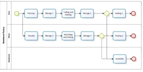 Table 1 shows the estimates of the standard times of the main processes and the corresponding critical  resource