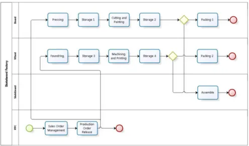 Figure 3. The pull production process.